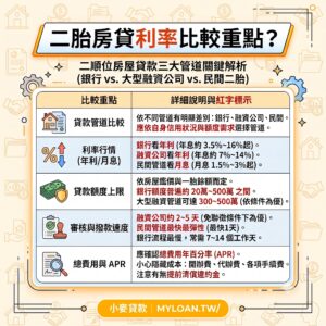 二胎房貸利率比較重點