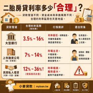二胎房貸利率多少合理