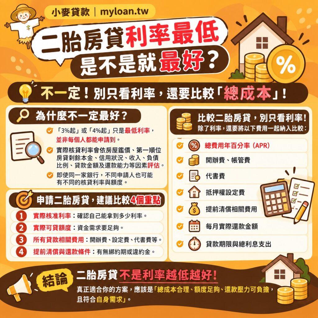 二胎房貸利率最低是不是就最好？還要比較總成本