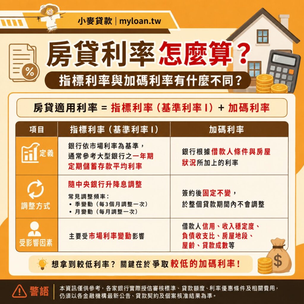 房貸利率怎麼算？指標利率與加碼利率有什麼不同？